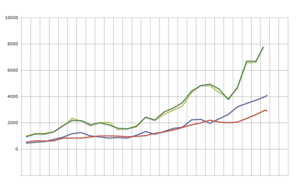 Un progression incroyable pour du jeu simple placé