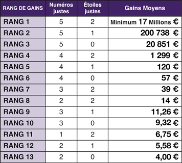 Tableau des gains