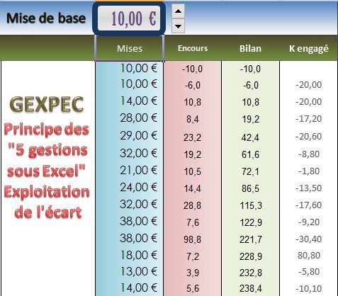 La saisie de la mise de base et l'évolution de la gestion