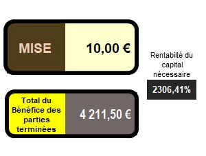 Résultats de la gestion progressive par palier