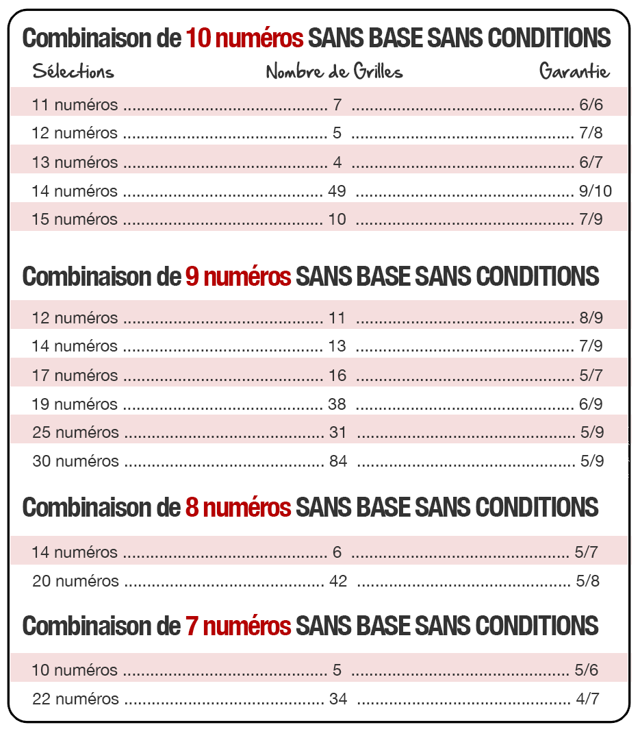 keno gagnant à vie N°2, voici quelques exemples de combinaison de 7, 8, 9 et 10 numéros proposés keno gagnant à vie N°2, voici quelques exemples de combinaison de 7, 8, 9 et 10 numéros proposés