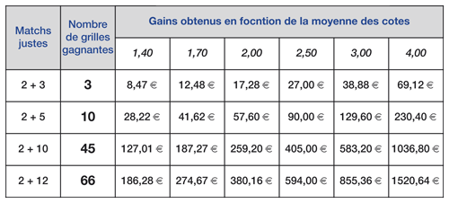 Exemple de rendement associé au système Exemple de rendement associé au système