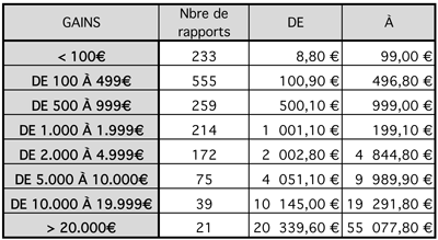 Profitez, vous aussi des beaux rapports de ces paris Top 5, ZE5, 5 sur 5 ou Pick5